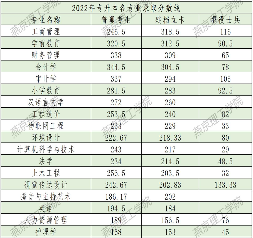 燕京理工学院专升本分数线