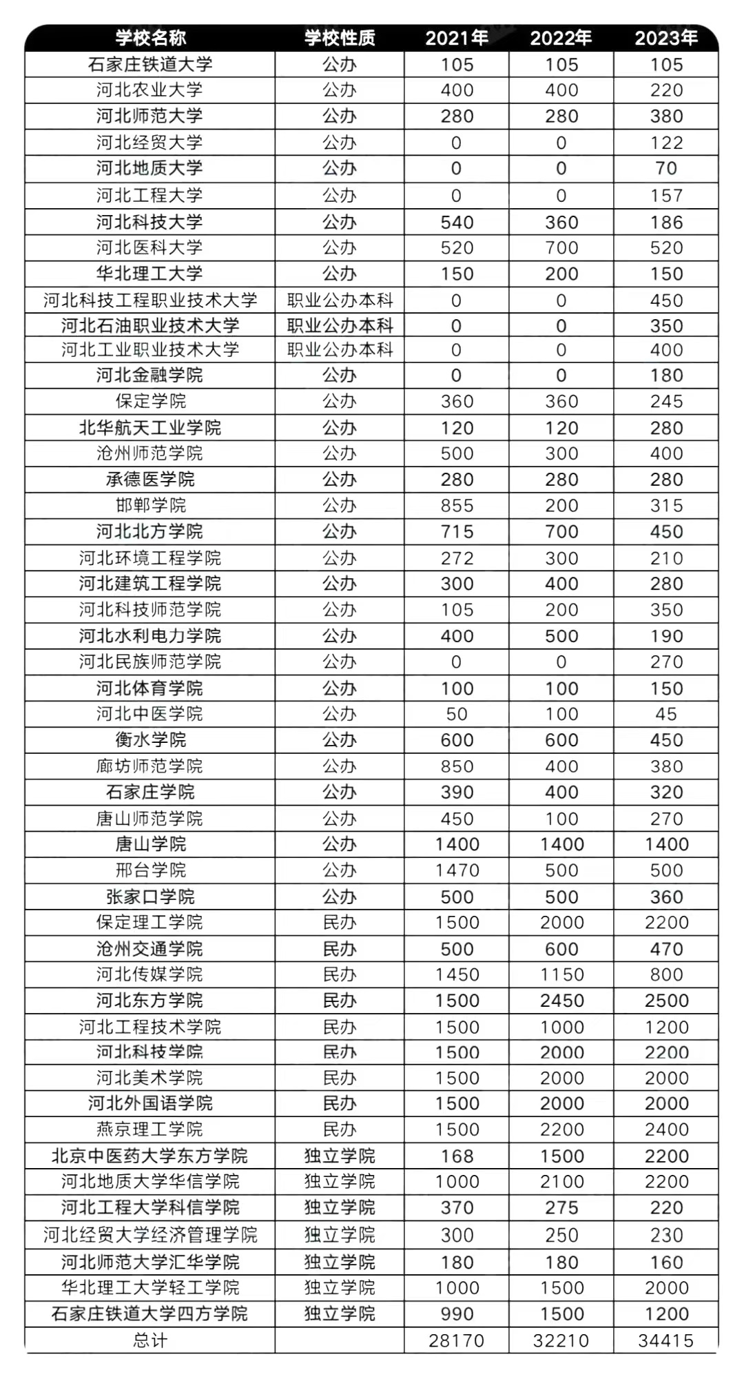 河北专升本招生院校变化