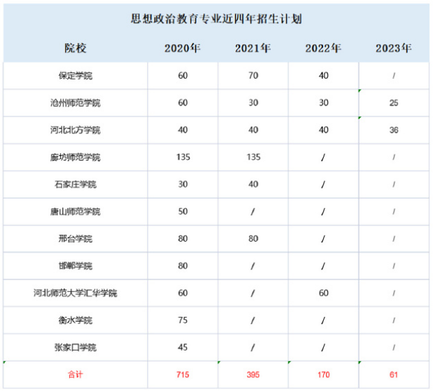 北专升本思想政治教育专业招生人数.png