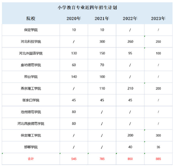 近四年河北专升本小学教育专业招生计划.png