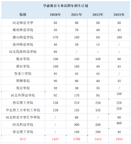 近四年河北专升本学前教育专业招生计划.png