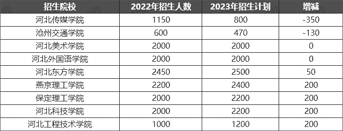 河北专升本民办院校招生人数