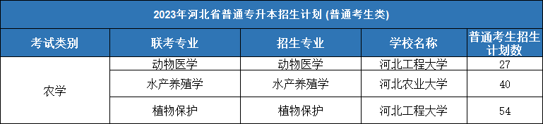 农学类专业