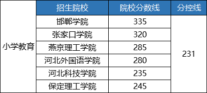 河北专升本录取分数线