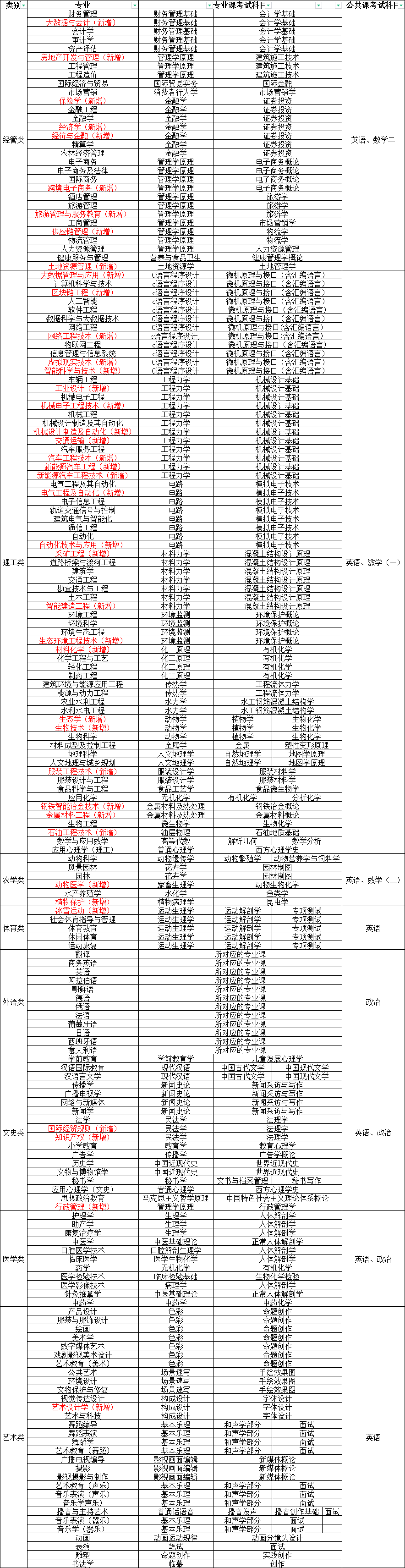河北专升本全日制考试科目