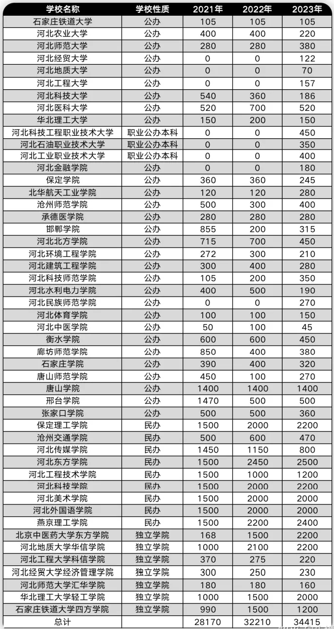 河北专升本院校招生计划