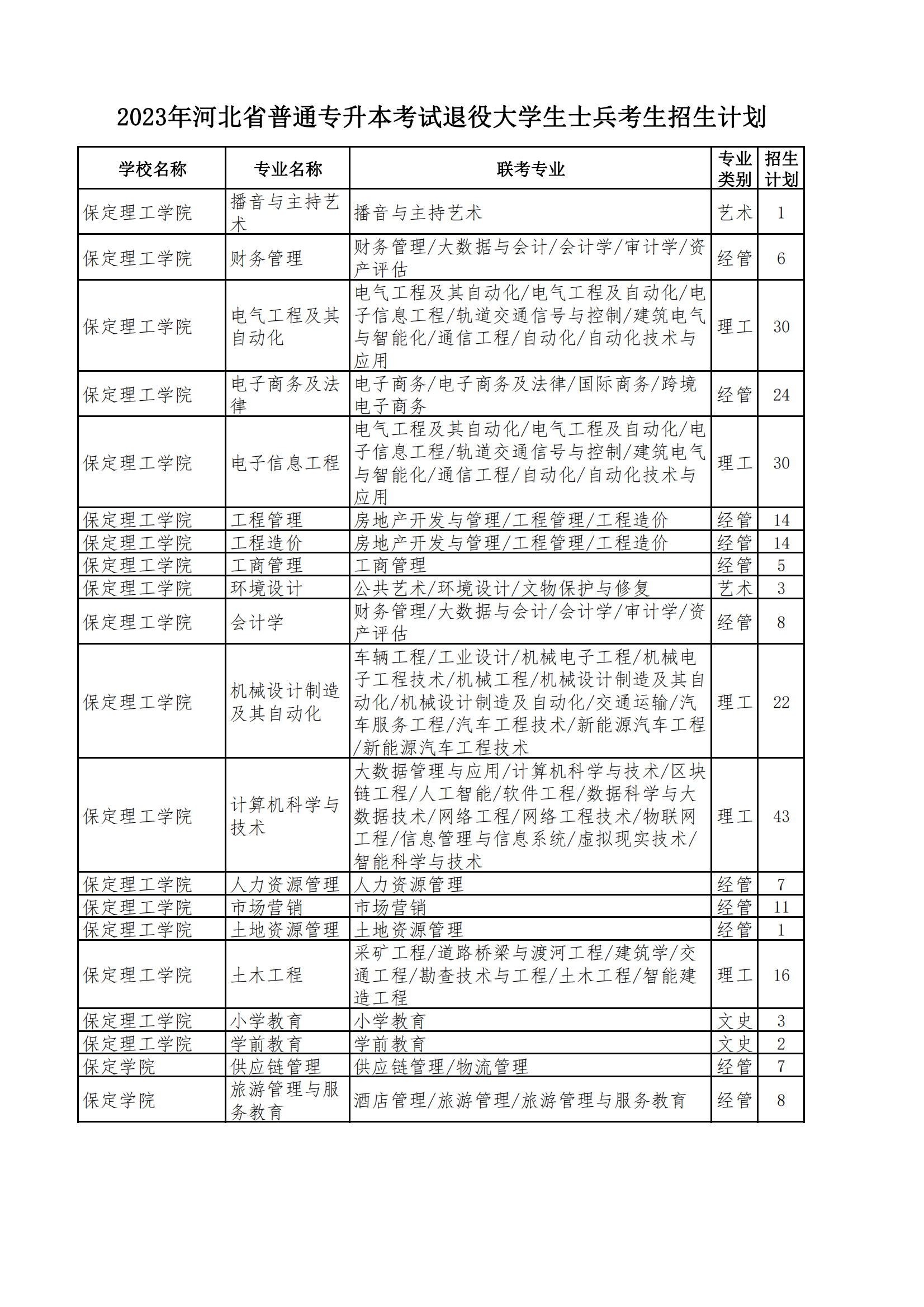 北专升本退役士兵招生计划