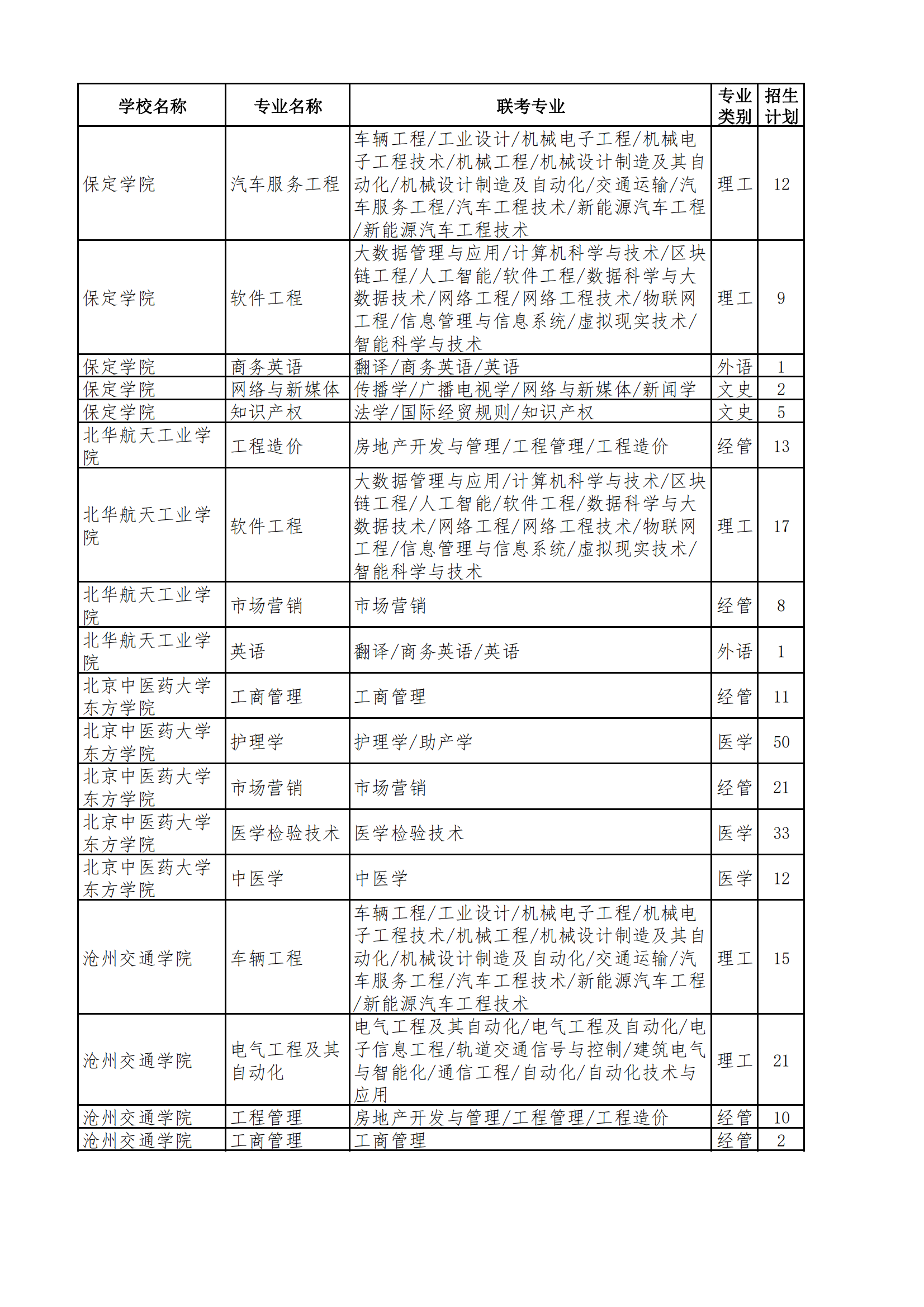 北专升本退役士兵招生计划