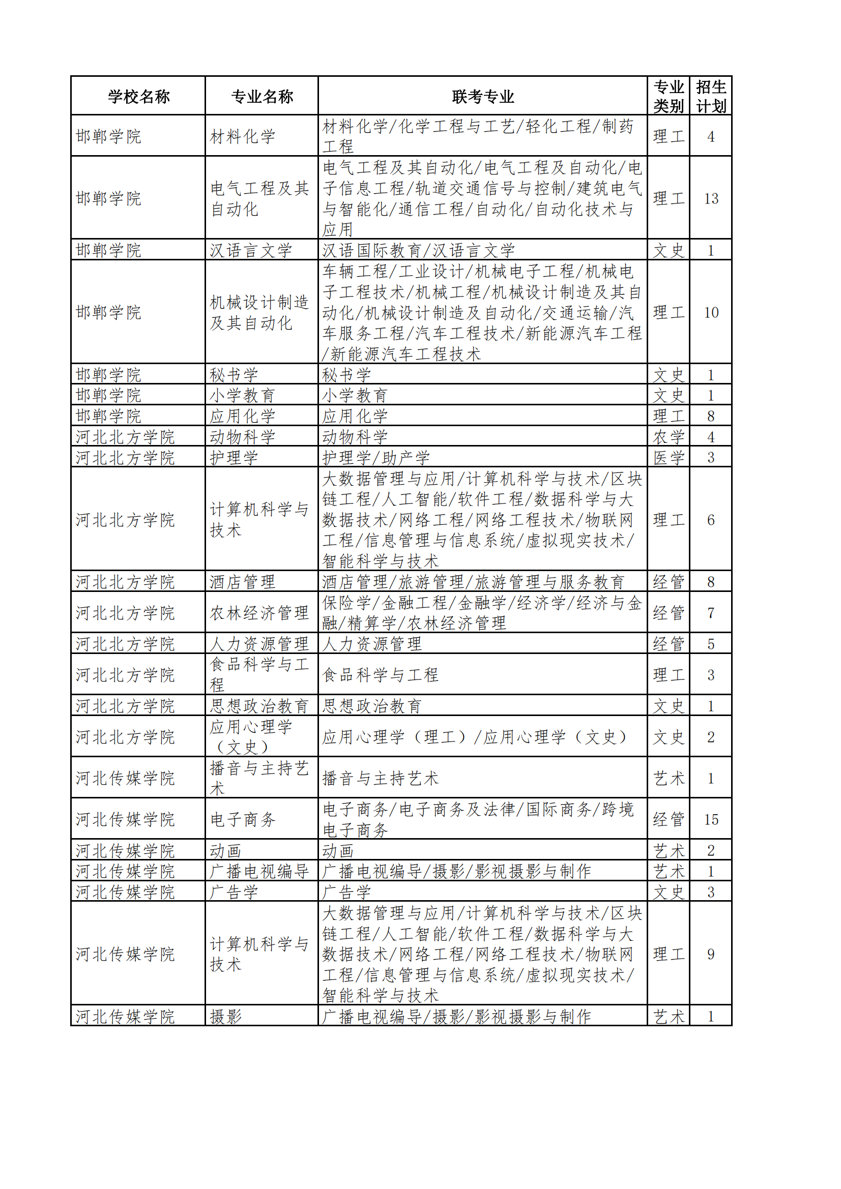 北专升本退役士兵招生计划