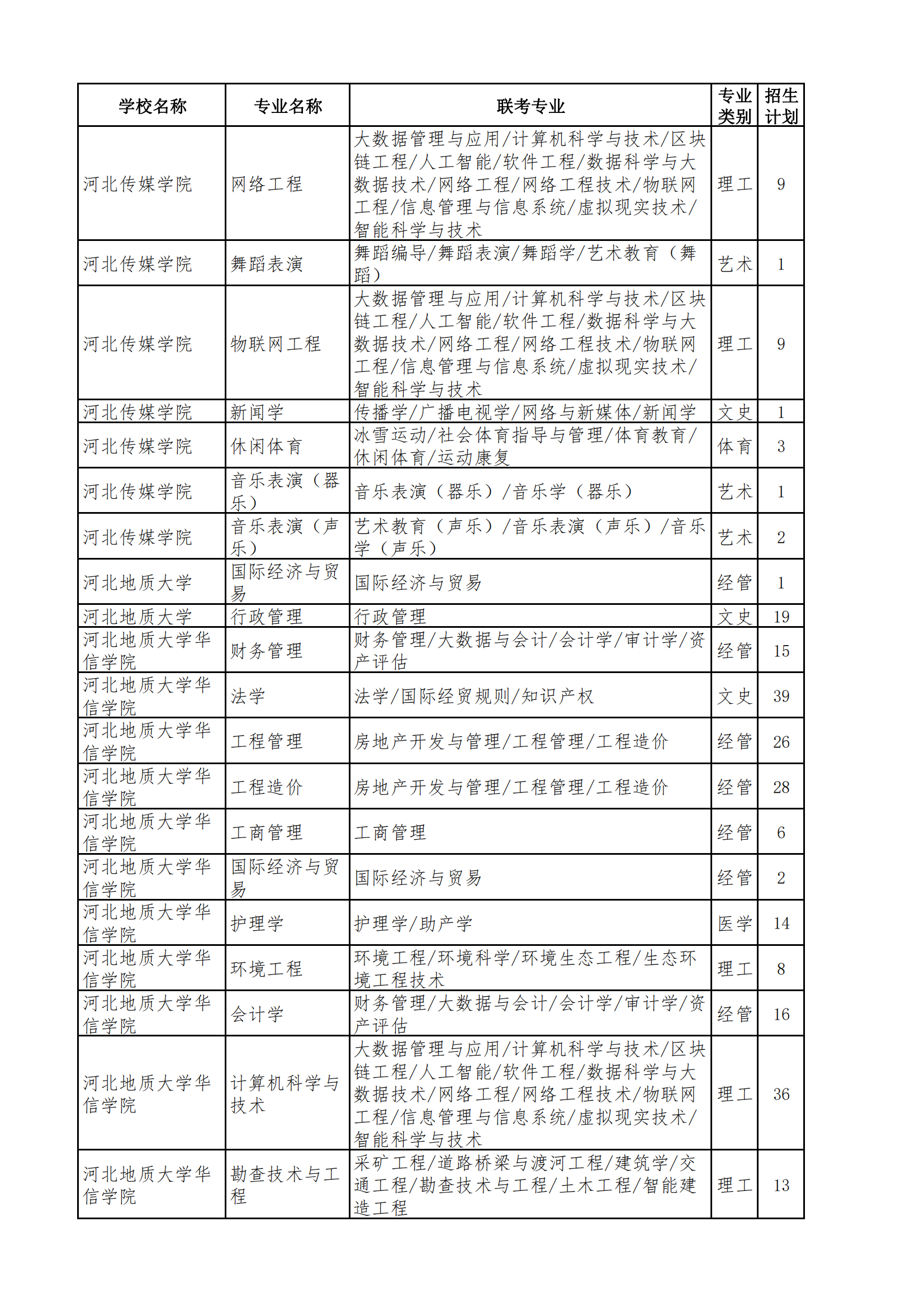 河北专升本退役士兵招生计划