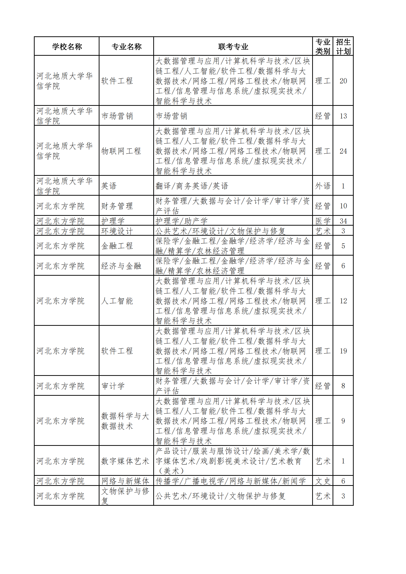 河北专升本退役士兵招生计划