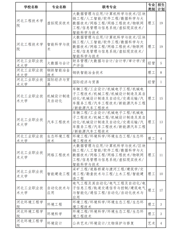 河北专升本退役士兵招生计划