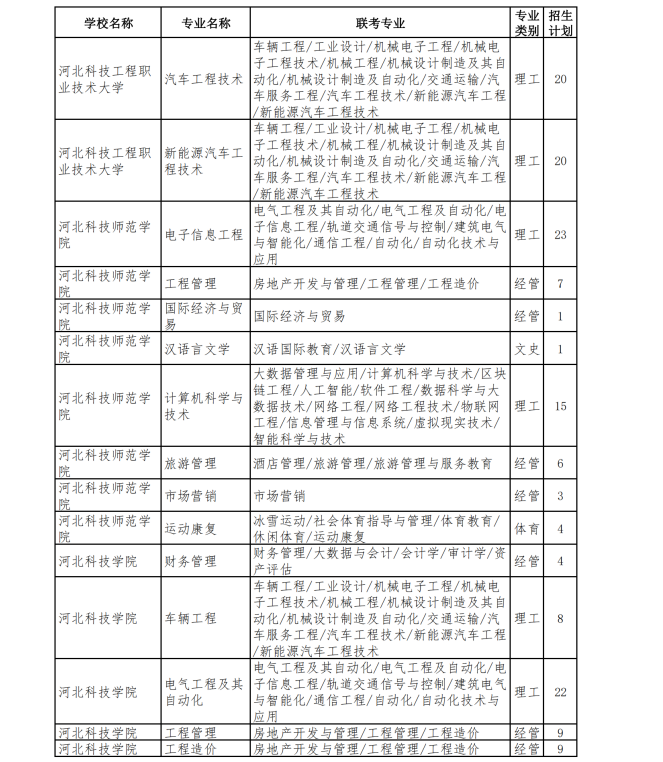 河北专升本退役士兵招生计划