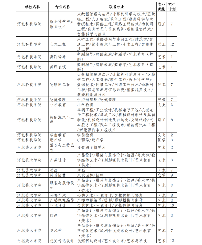 河北专升本退役士兵招生计划