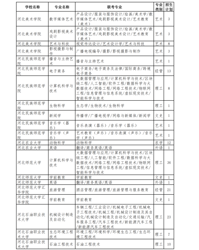 河北专升本退役士兵招生计划