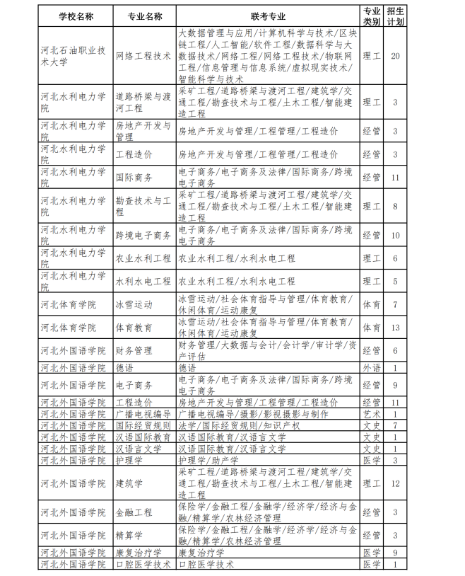 河北专升本退役士兵招生计划