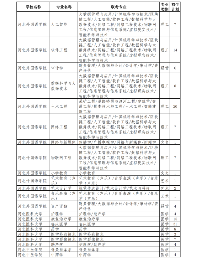 河北专升本退役士兵招生计划