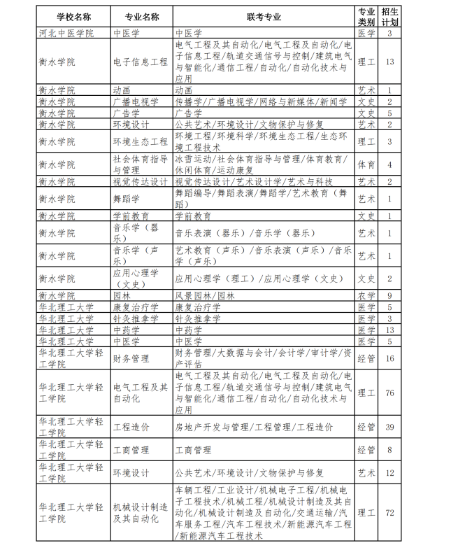 河北专升本退役士兵招生计划