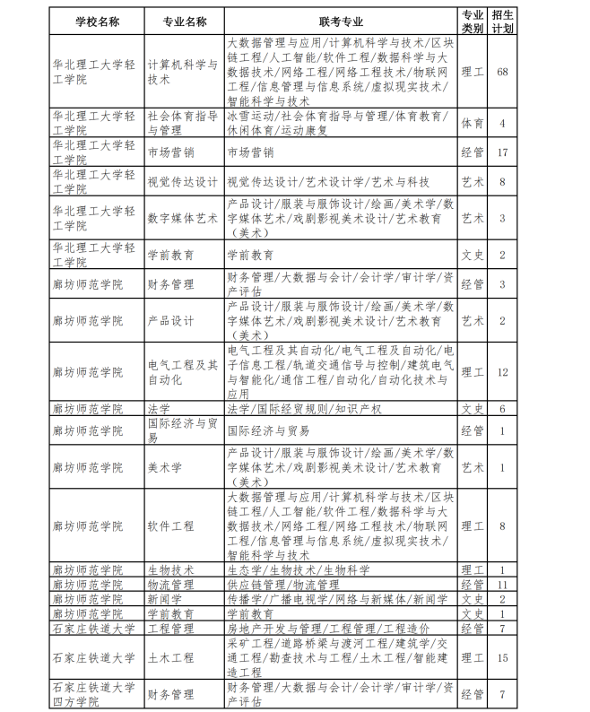 河北专升本退役士兵招生计划