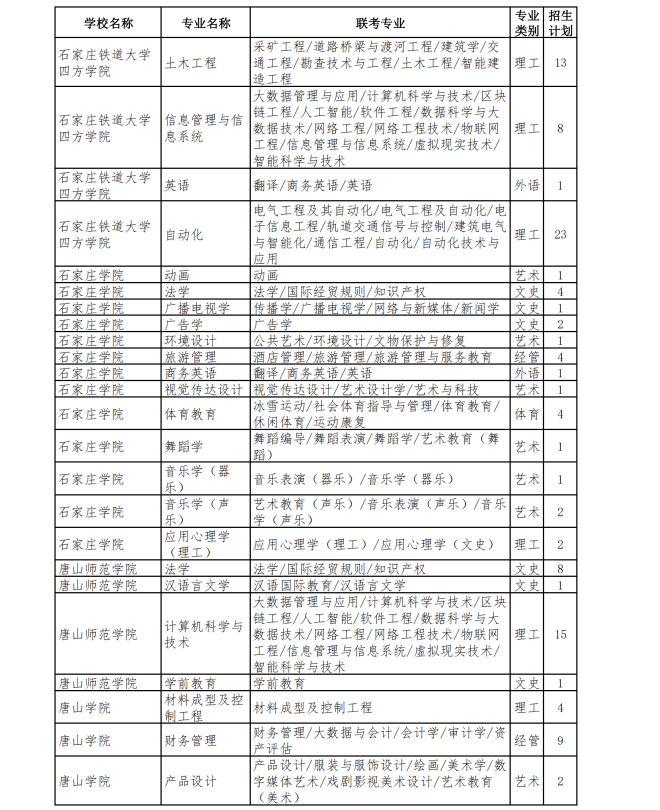 河北专升本退役士兵招生计划