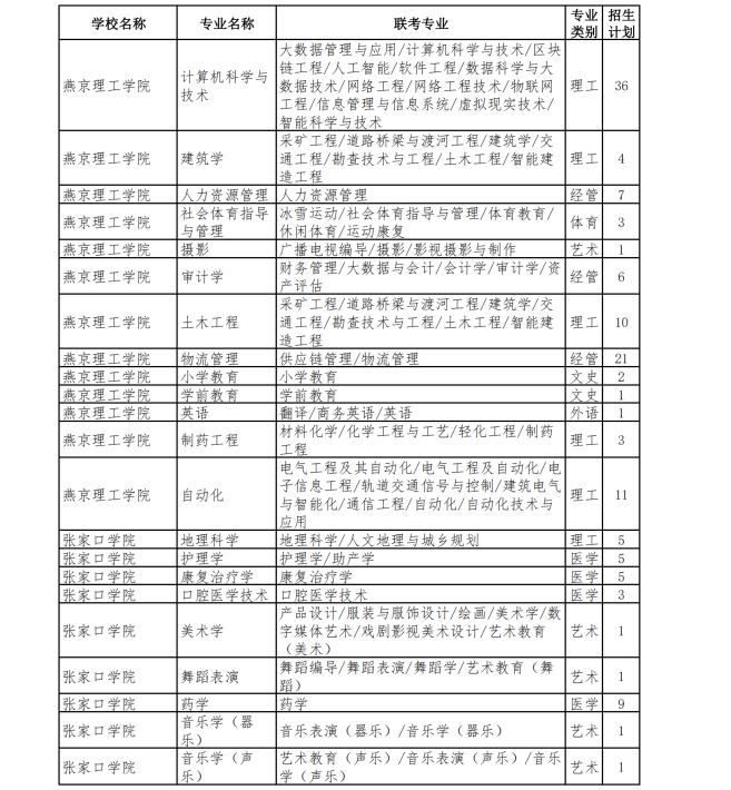 河北专升本退役士兵招生计划