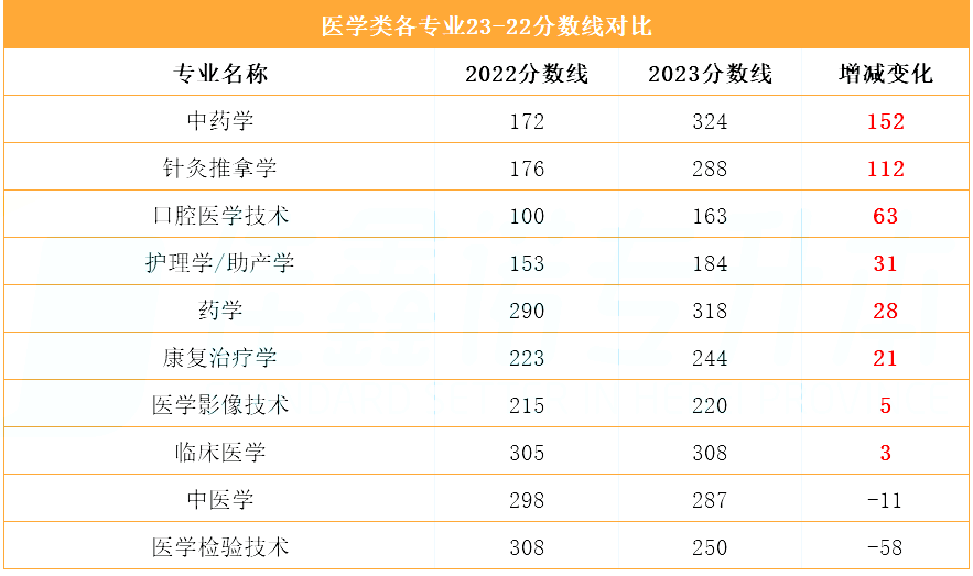 河北省专升本分数线