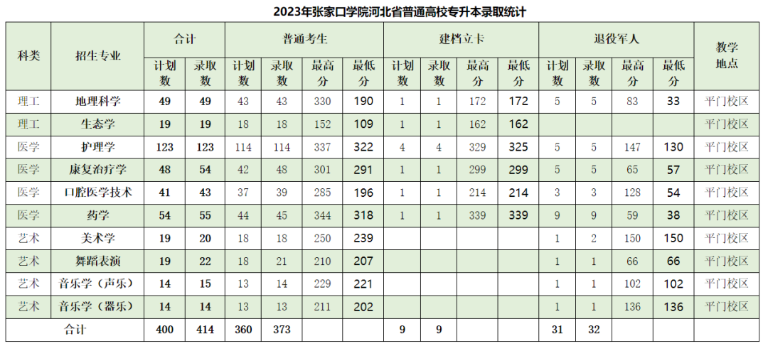 张家口学院专升本录取分数线