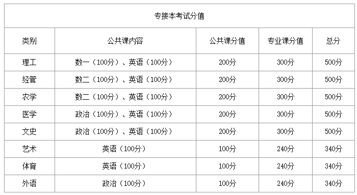 河北专升本考试满分