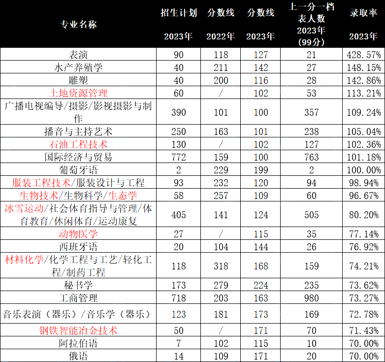 河北专升本有哪些专业容易上岸
