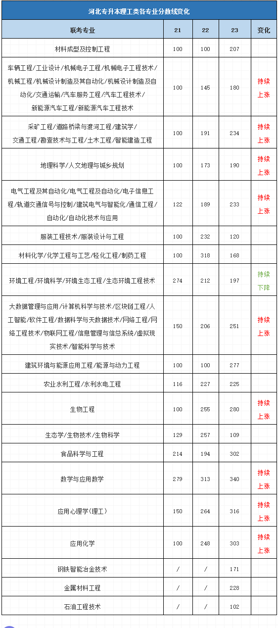 河北专升本分数线