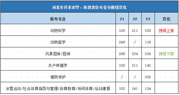 河北专升本分数线