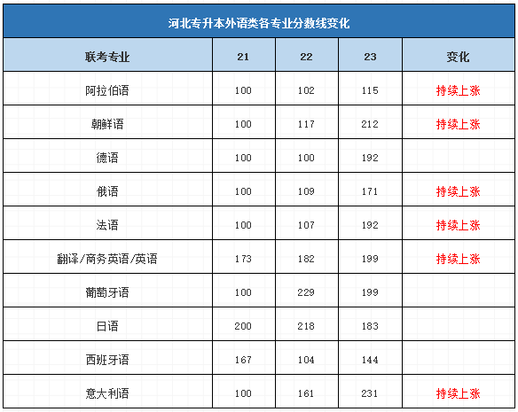 河北专升本分数线