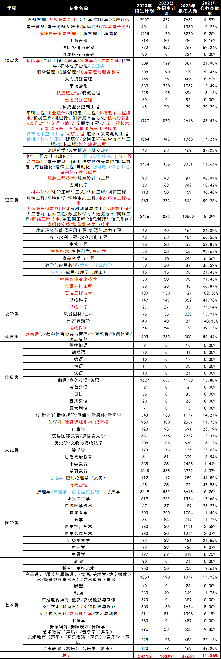 河北专升本公办学校录取率