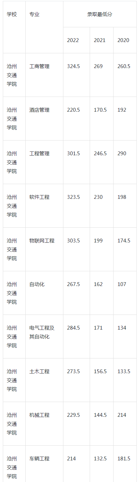 沧州交通学院专升本录取分数线