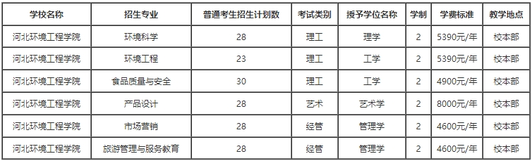 河北环境工程学院专升本招生计划.png