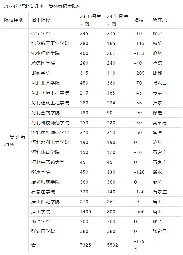 河北专升本公办院校