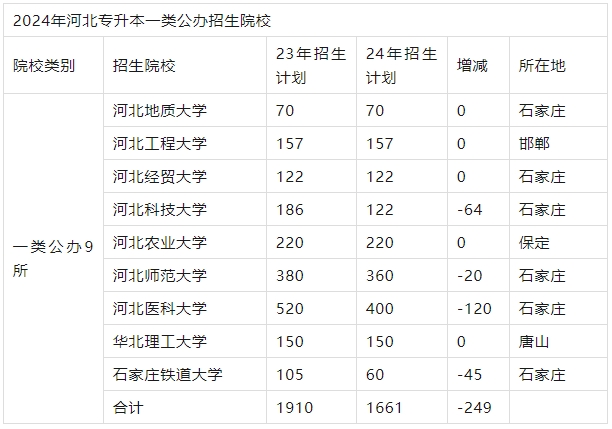 河北专升本公办院校