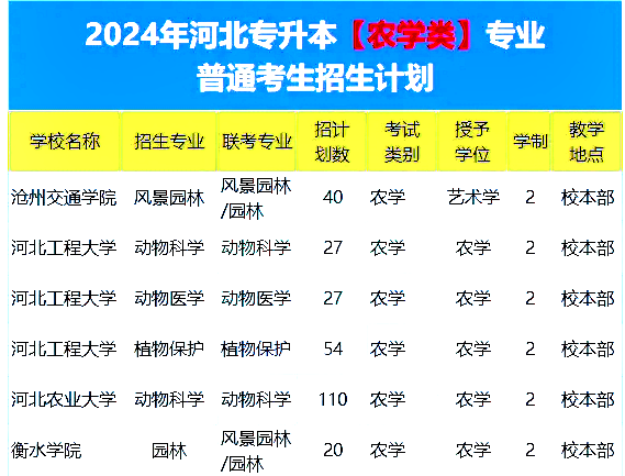 河北专升本招生计划