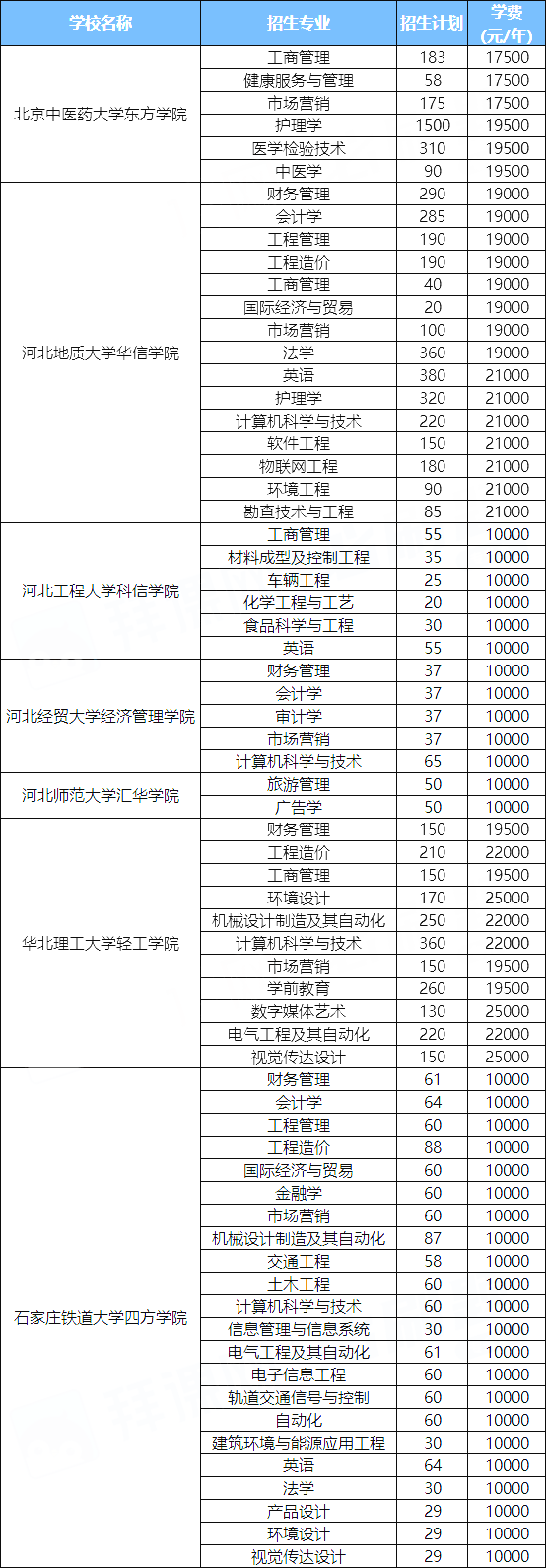 2024年河北专升本独立学院学费汇总.png