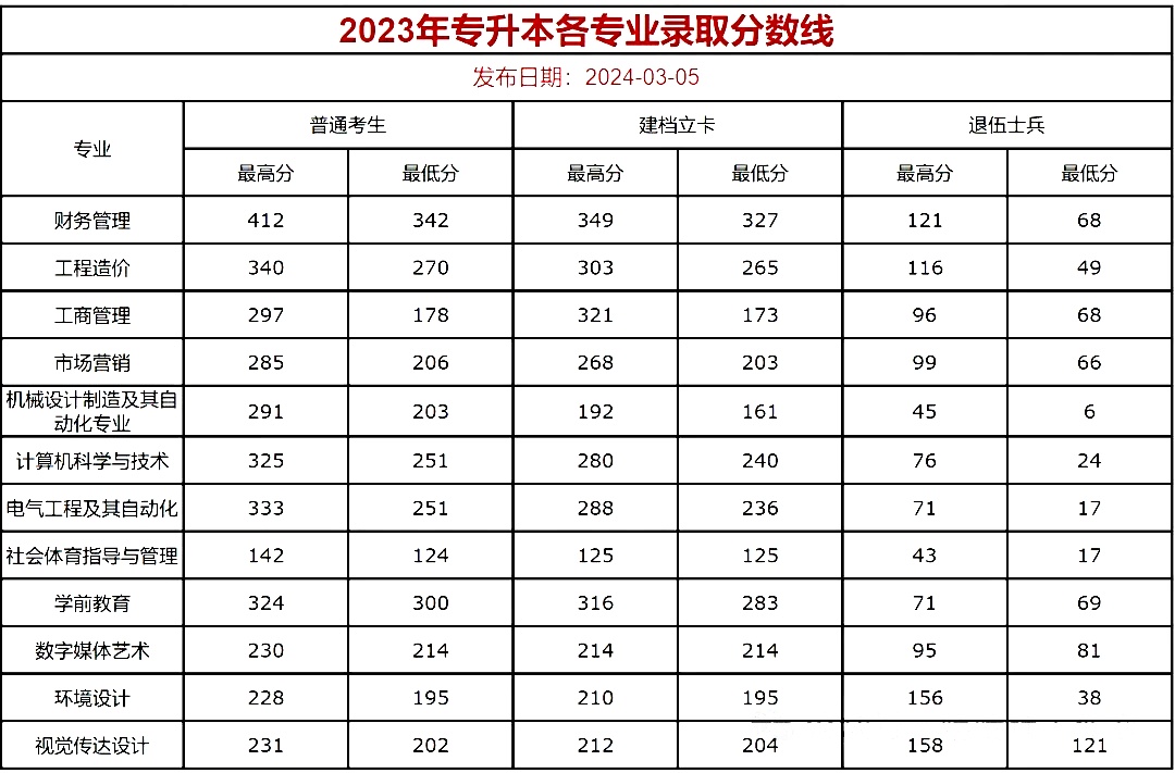 2023年华北理工大学轻工学院专升本各专业录取分数线.jpg