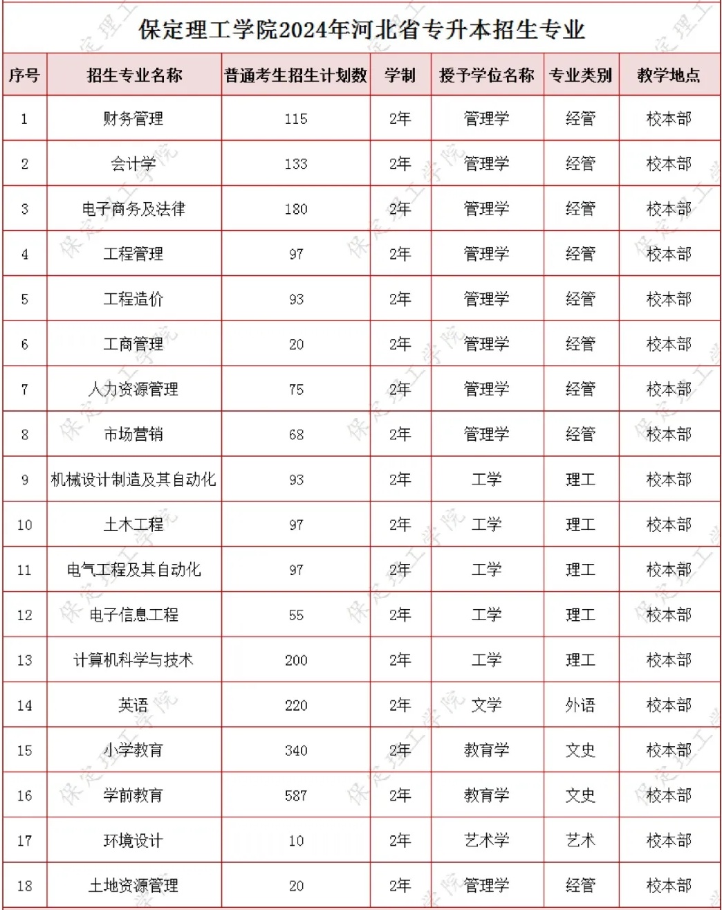 保定理工学院专升本招生计划