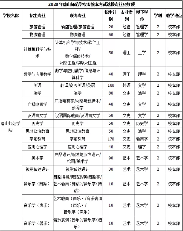 2020河北专接本招生学校：唐山师范学院