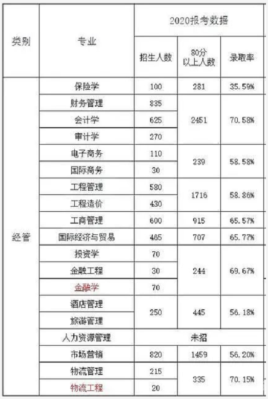 2020河北专接本录取率是多少呢?