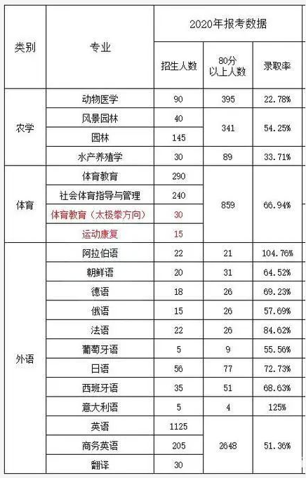 2020河北专接本录取率是多少呢?