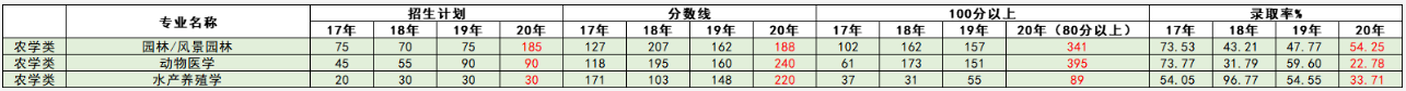 河北专接本