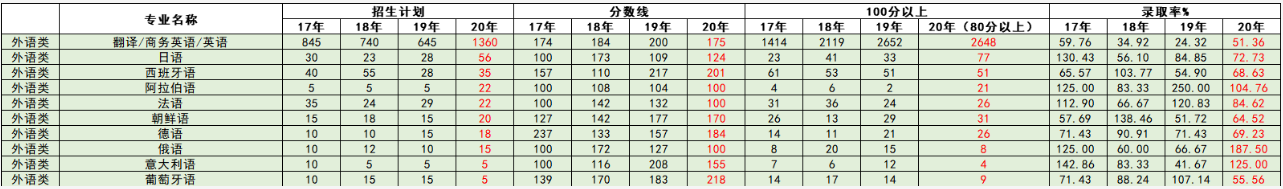 河北专接本