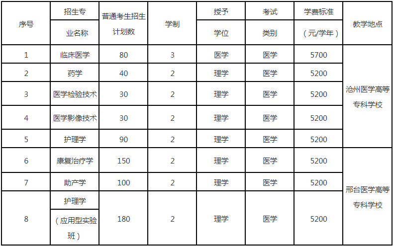 河北医科大学专接本招生计划