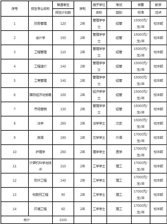 2022年河北地质大学华信学院专接本招生计划