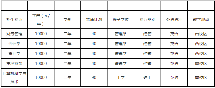 2022年河北经贸大学经济管理学院专升本招生计划