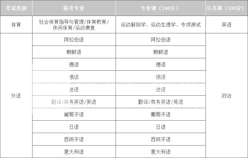 2022年河北专升本体育类与外语类考试内容与分值